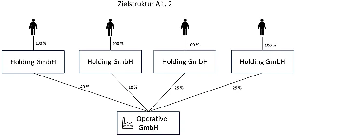 Doppelte Holding Individuelle Holding als Minderheitsgesellschafter
