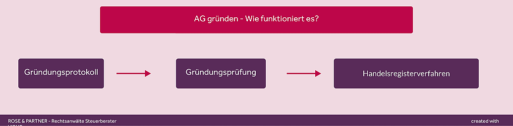 So läuft die Gründung einer AG ab: Erstellung Gründungsprotokoll, Gründungsprüfung, Handelregisterverfahren