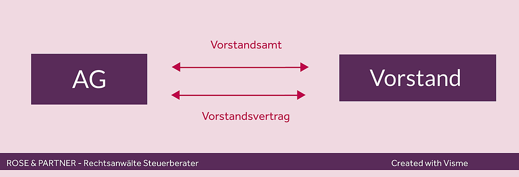 Verbindung des Vorstands mit der AG auf zwei Ebenen: Vorstandsamt und Vorstandsvertrag