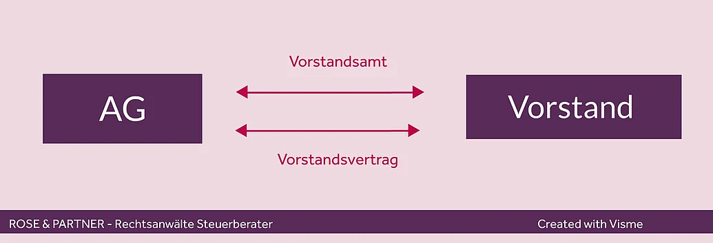 Vorstandsvertrag - Vorstandsamt - Rechtsanwalt Vorstand ist auf zwei Ebenen mit AG verbunden: Vorstandsamt, Vorstandsvertrag