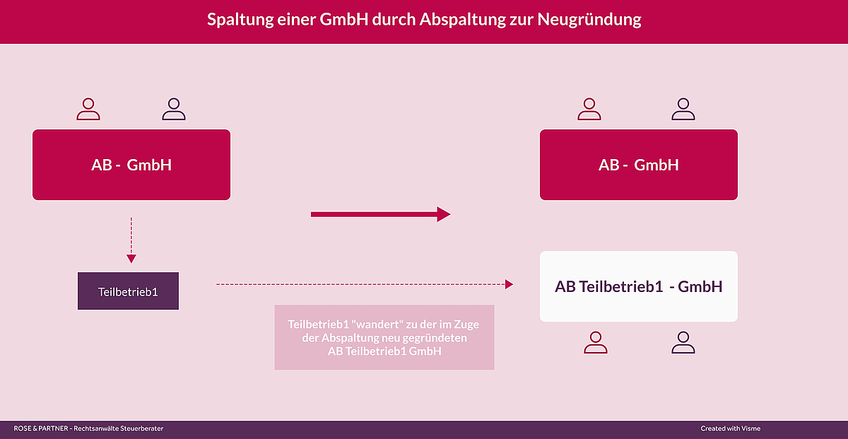 Spaltung einer GmbH - Recht und Steuern