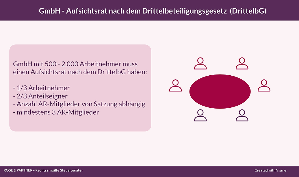 Der Aufsichtsrat einer GmbH mit 500-2000 Arbeitnehmern bestimmt sich nach dem DrittelbG