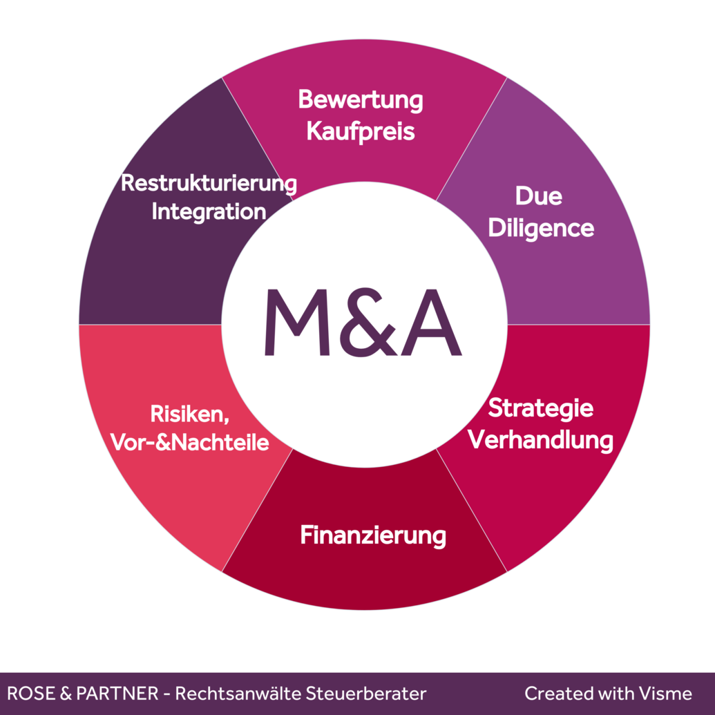 M&A-Kanzlei Frankfurt Beratung durch M&A-Transaktionsanwalt