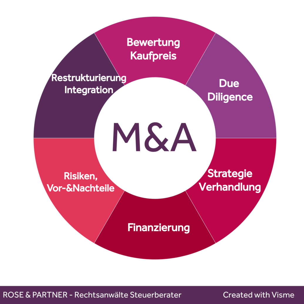 Beratung durch M&A-Transaktionsanwalt