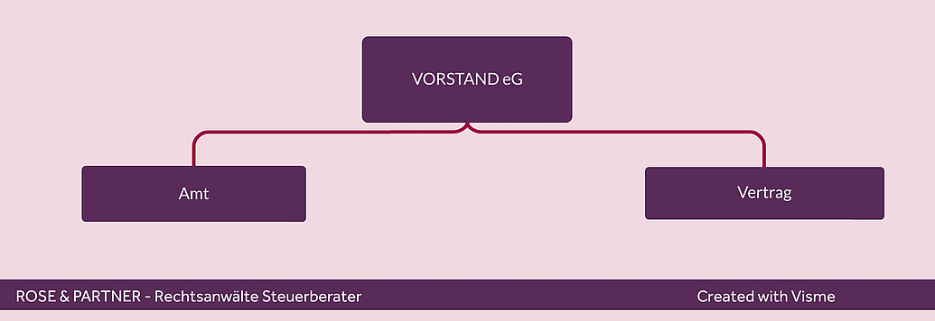 Vorstand Genossenschaft, Unterscheidung Amt Organ und Vorstandsvertrag