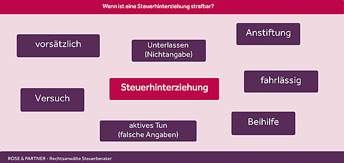Steuerhinterziehung: Infos, Risiken, Strafen - ROSE & PARTNER