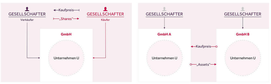 Unternehmenskauf durch Asset Deal versus Share Deal Share Deal - Asset Deal