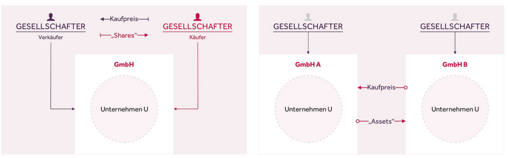 Asset Deal vs. Share Deal