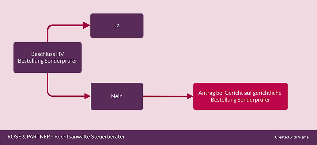 Wie wird der Sonderprüfer bestellt. Entweder durch Beschluss der Hauptversamlung oder nach Ablehnung durch Hauptversammlung durch das Gericht