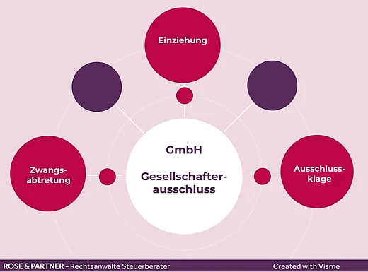 Gesellschafterausschluss