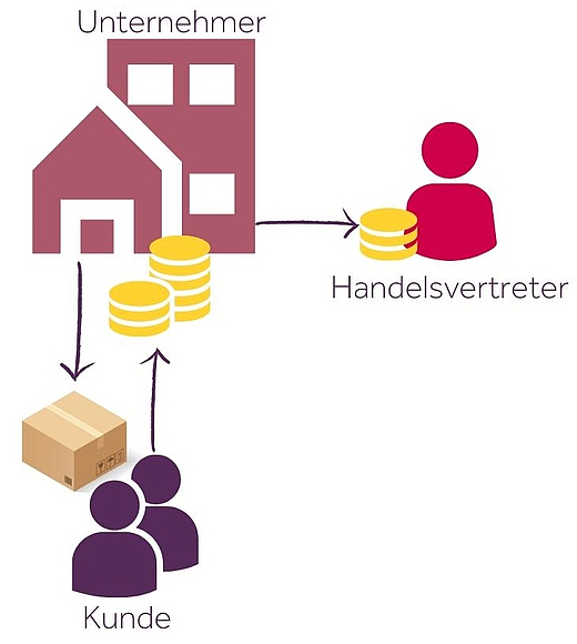 Handelsvertreterprovision Handelsvertreter erhält Teil des Umsatzes als Provision