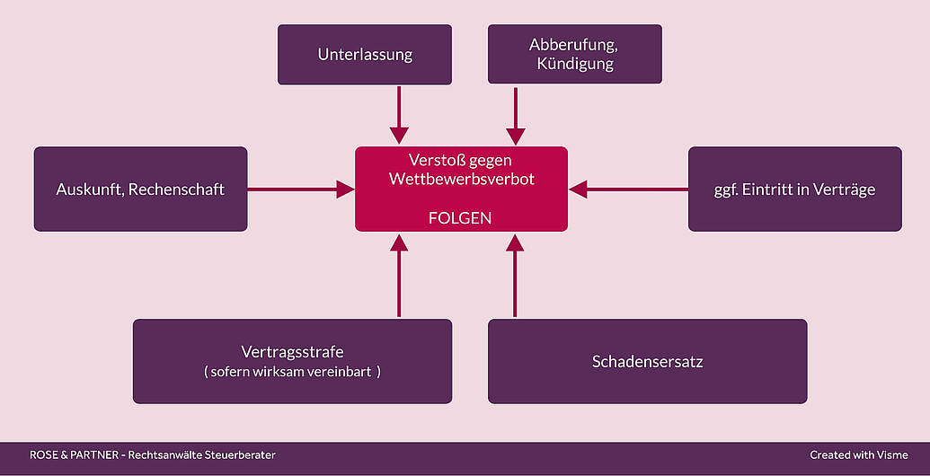 Vorstand AG, Folgen Verstoß gegen Wettbewerbsverbot - Unterlassung, Abberufung/Kündigung, Auskunft, Vertragsstrafe, Schadensersatz