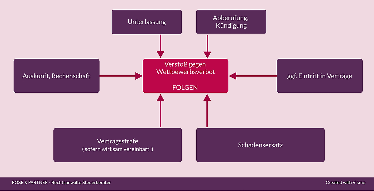 Wettbewerbsverbot Vorstand der AG