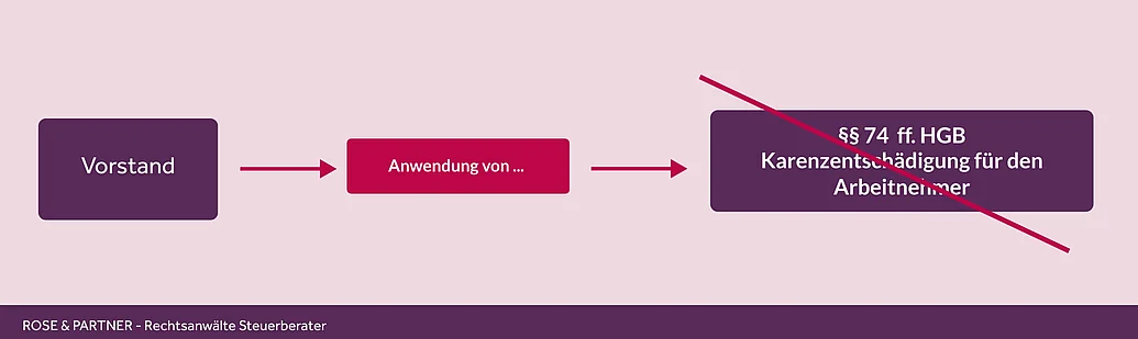 Vorstand - Entschädigung für Wettbewerbsverbot? Vorstand AG keine Karenzentschädigung im Sinne von § 74 HGB