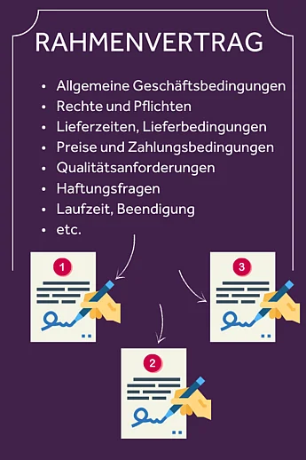 Inhalt eines Rahmenliefervertrages: AGB, Rechte, Pflichten, Laufzeit etc.