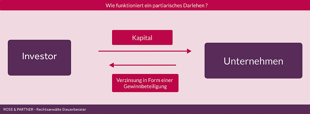 Darstelleung, wie ein partiarisches Darlehen funktioniert, Überlassung Kapital gegen gewinnabhängige Verzinsung