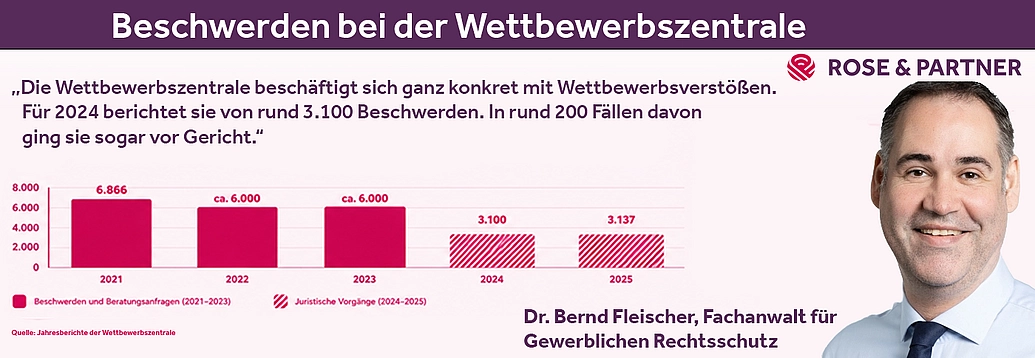 Statistik: Wettbewerbszentrale verfolgt Verstöße gegen Wettbewerbsrecht teils mit Klagen, sagt Anwalt für Gewerblichen Rechtsschutz Statistik: Wettbewerbszentrale verfolgt Verstöße gegen Wettbewerbsrecht teils mit Klagen, sagt Anwalt für Gewerblichen Rechtsschutz