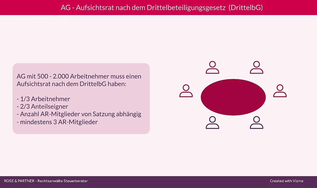 Aufsichtsrat der AG nach dem DrittelbG Beteiligung der Arbeitnehmer, Arbeitnehmerverteter in der Aktiengesellschaft nach dem DrittelbG