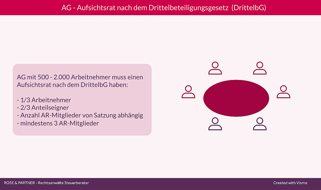 Beteiligung der Arbeitnehmer, Arbeitnehmerverteter in der Aktiengesellschaft nach dem DrittelbG