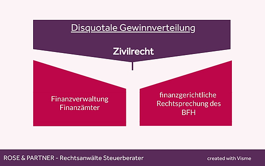 Disquotale Gewinnverteilung