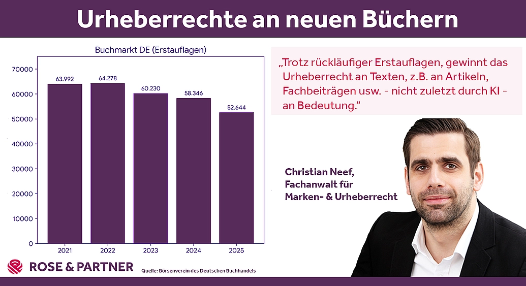 Anwalt für Urheberrecht hält Texte trotz rückläufiger Bücher für relevant Anwalt für Urheberrecht hält Texte trotz rückläufiger Bücher für relevant