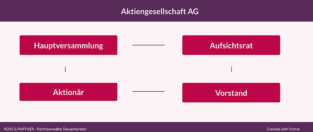 ktiengesellschaft AG - Aktionär Hauptversammlung Aufsichtsrat Vorstand