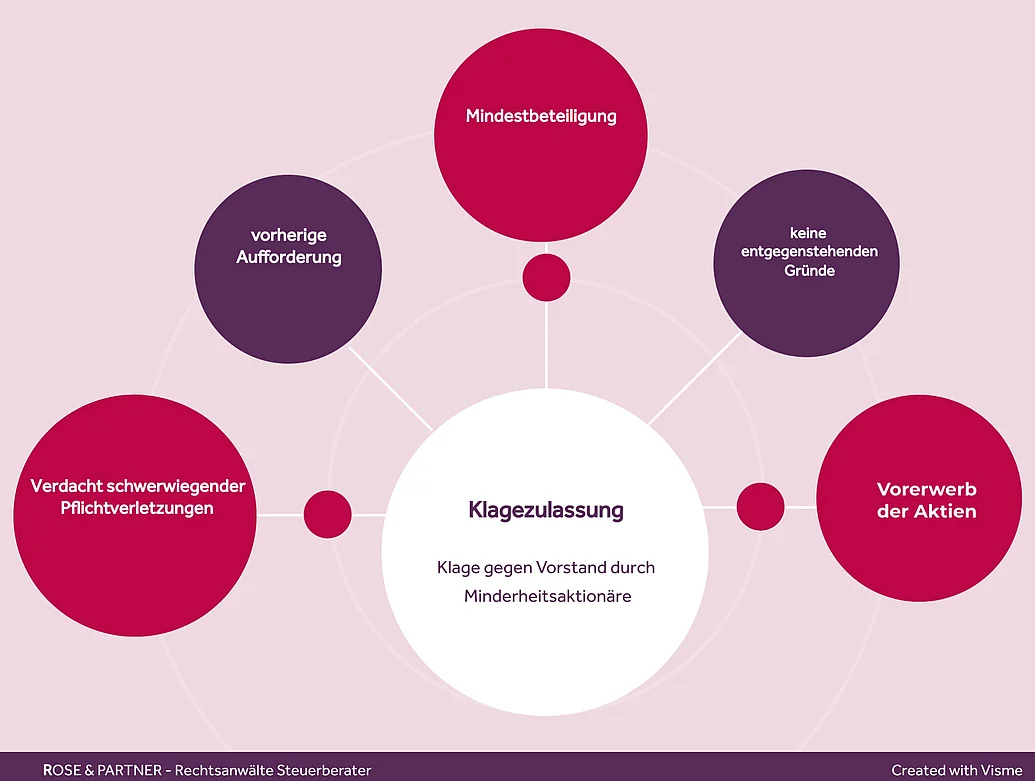 Voraussetzungen Klagezulassungsverfahren Klagezulassungsverfahren - Voraussetzungen für die Klage eines Aktionärs gegen den Vorstand einer AG