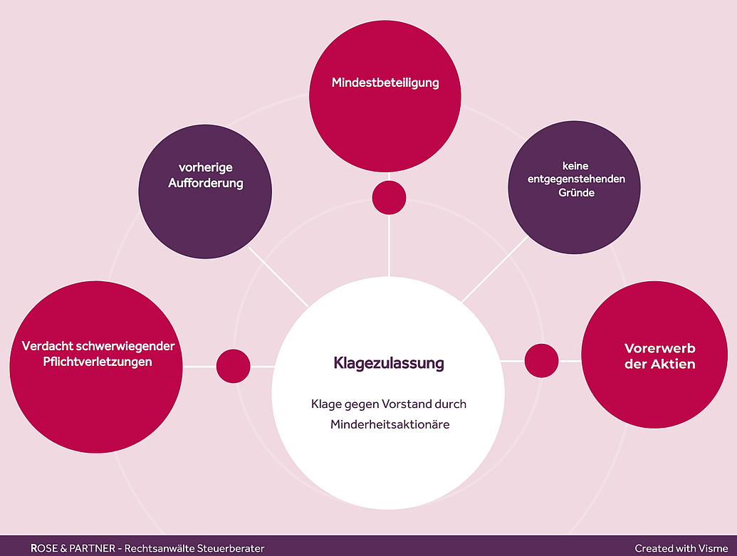 Klagezulassungsverfahren - Voraussetzungen für die Klage eines Aktionärs gegen den Vorstand einer AG 