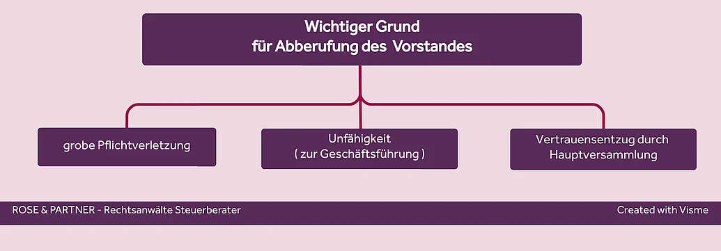 Abberufung des Vorstandes (AG) Wichtige Gründe für Abberufung Vorstand AG: grobe Pflichtverletzung, Unfähigkeit, Vertrauensentzug