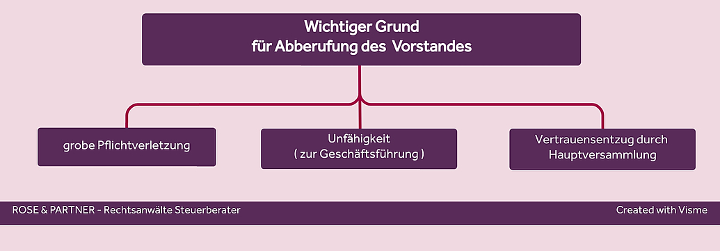 Vorstand AG - wichtiger Grund für Abberufung Widerruf: grobe Pflichtverletzung, Unfähigkeit, Vertrauensentzug durch Hauptversammlung