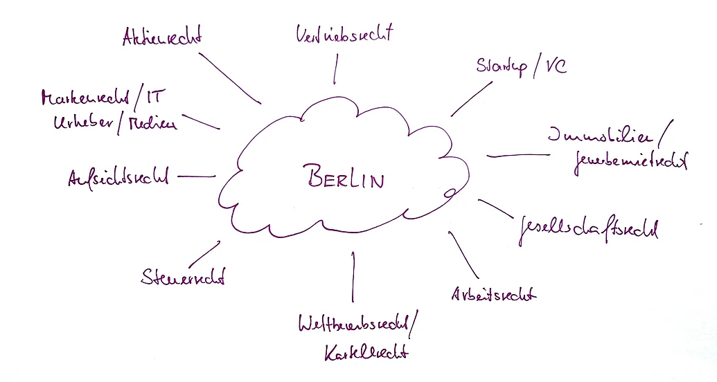 Rechtsanwalt Fachanwalt Wirtschaftsrecht Berlin Beratung in den Kernbereichen des Wirtschaftsrechts in Berlin durch unsere Rechtsanwälte, Fachanwälte und Steuerberater