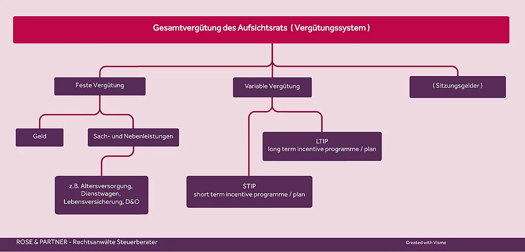Zusammensetzung und Bestandteile von Vergütung, Gehalt des Aufsichtsrats Gesamtvergütung des Aufsichtsrats: fest, variabel, Sitzungsgelder