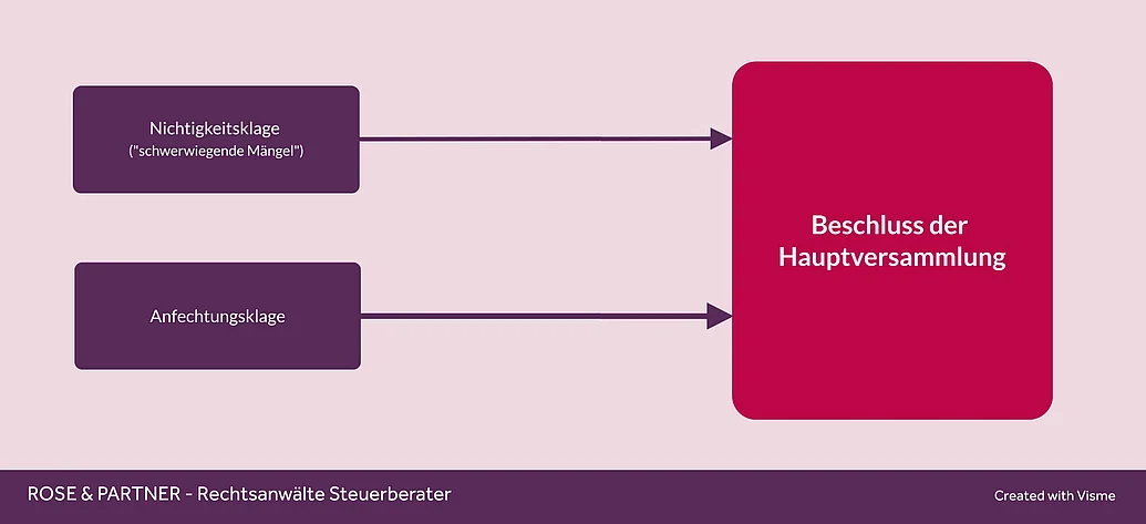 Klagen gegen Hauptversammlungsbeschluss Klagen gegen Beschlüsse der Hauptversammlung - Anfechtungsklage oder Nichtigkeitsklage