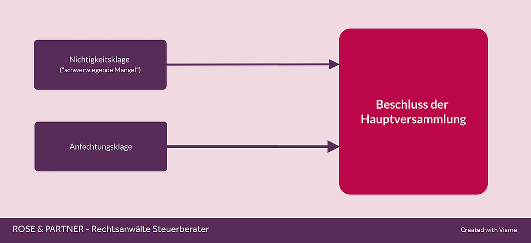 Klagen gegen Beschlüsse der Hauptversammlung - Anfechtungsklage oder Nichtigkeitsklage