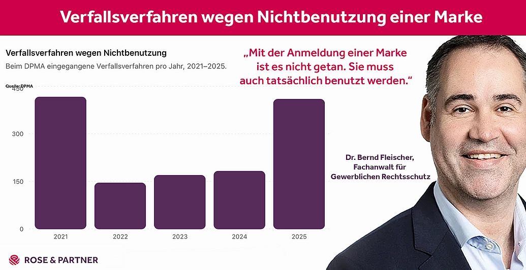 Marken werden gelöscht, wenn sie nicht genutzt werden, sagt Anwalt für Gewerblichen Rechtsschutz
