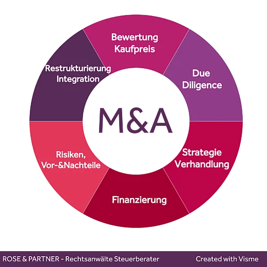 Beratung bei M&A-Transaktionen