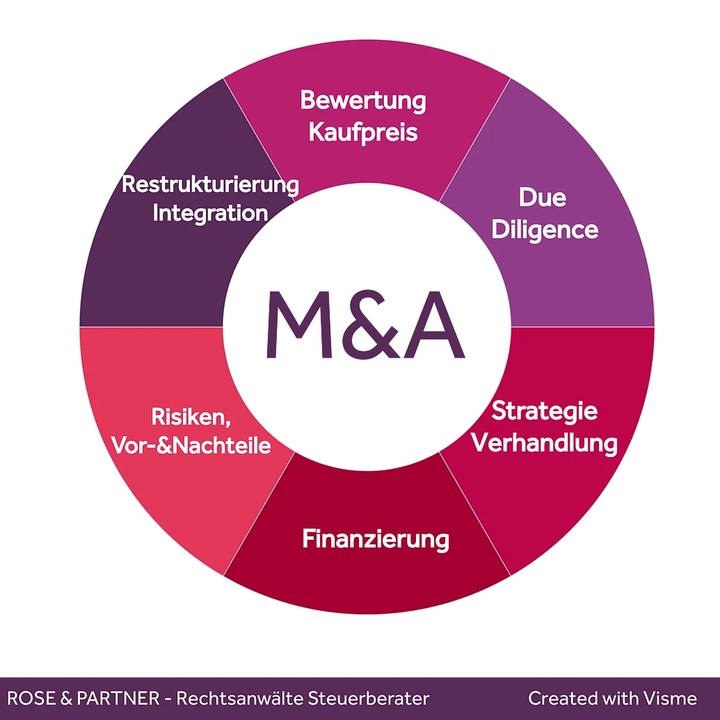 M&A-Kanzlei Frankfurt Beratung durch M&A-Transaktionsanwalt