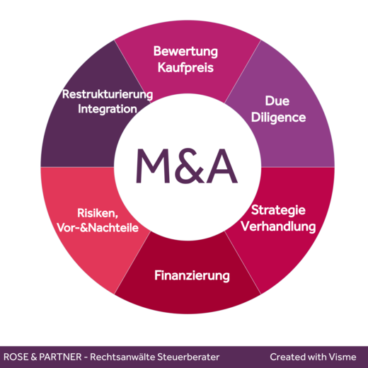 M&A Kanzlei Beratung bei M&A-Transaktionen