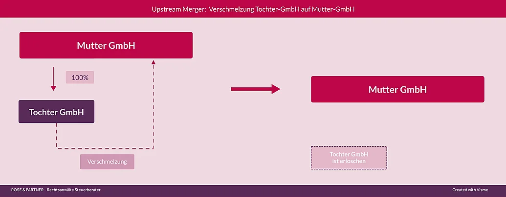 Verschmelzung GmbH - Upstream Merger Beispiel einer Verschmelzung - hier die Verschmelzung einer Tochter-GmbH auf die Mutter-GmbH