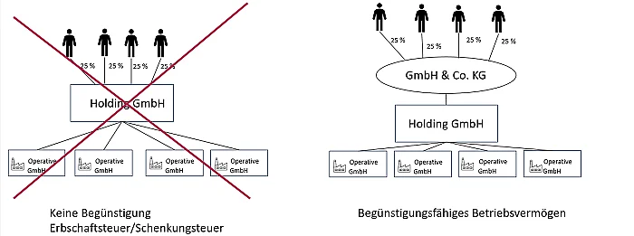 doppelte Holding Erbschaftsteuer begünstigte Holdingstrukturen