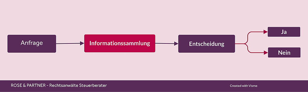 Prozess zur Übnahme eines Aufsichtsratsmandats - Anfrage, eingehende Informationssammlung, Entscheidung