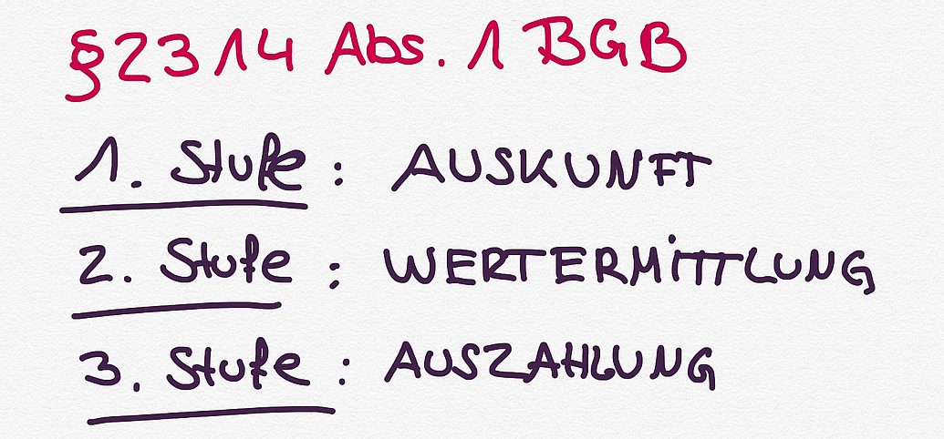 Bei der Geltendmachung des Pflichtteils gibt es Ansprüche auf Auskunft, auf Wertermittlung und auf Auszahlung. Gerichtlich werden diese mit einer Stufenklage durchgesetzt.