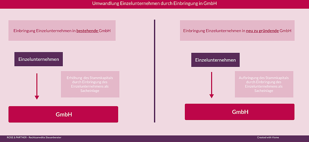 Ein Einzelunternehmen kann umgewandelt werden durch eine Einbringung in ein bestehende oder eine neu zu gründenden GmbH