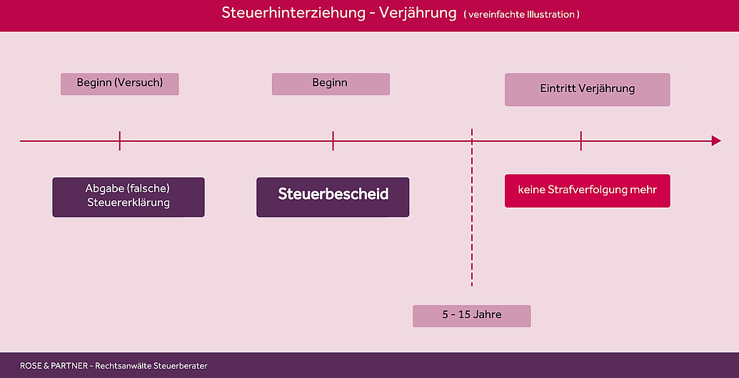 Vereinfachte Darstellung der Verjährung bei Steuerhinterziehung, Steuerbetrug