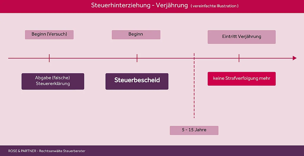 Verjährung Steuerhinterziehung Vereinfachte Darstellung der Verjährung bei Steuerhinterziehung, Steuerbetrug