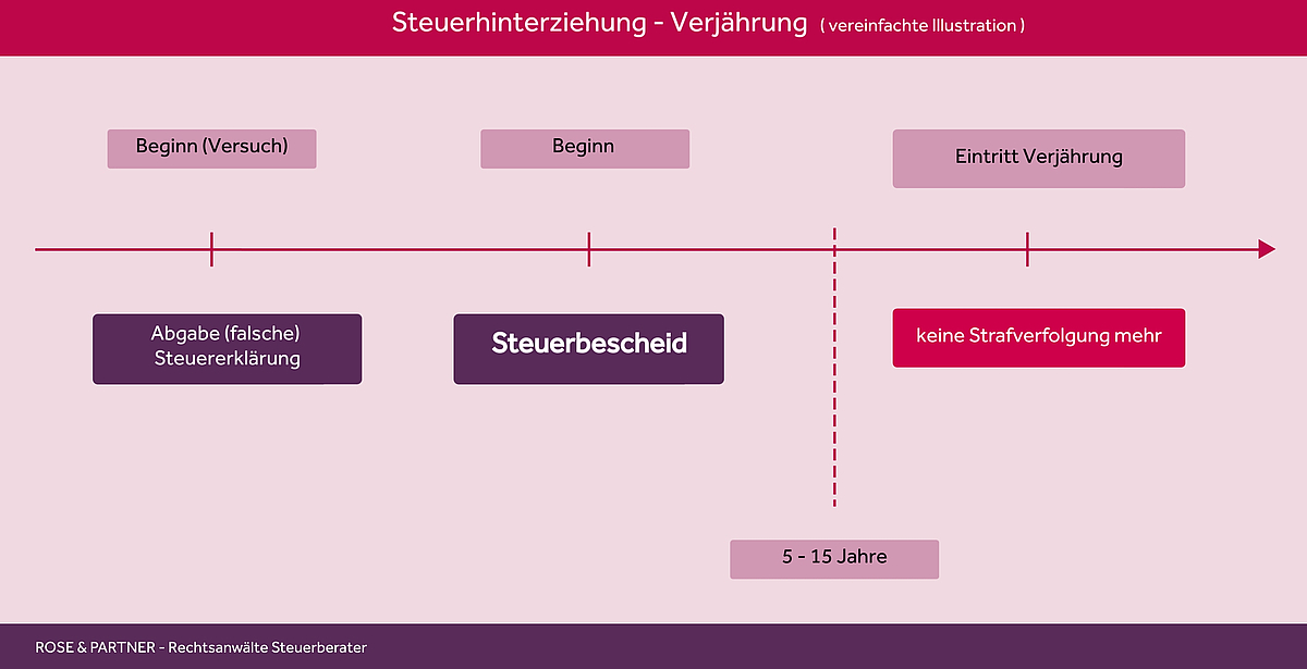 Verjährung Steuerhinterziehung Steuerstrafrechtskanzlei R&P