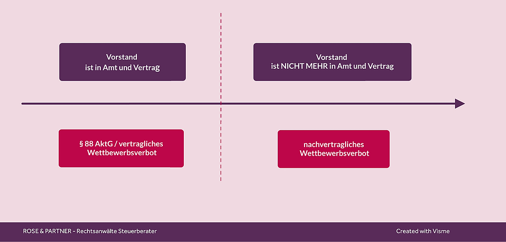 AG Vorstand: vertragliche (§ 88 AktG) und nachvertragliches Wettbewerbsverbot, während nach nach Vorstandsmandat