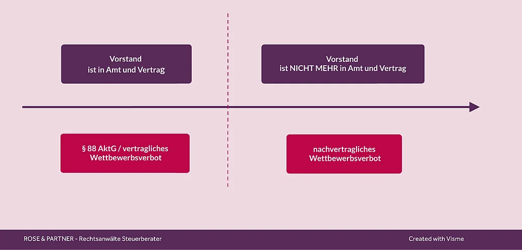 Nachvertragliches Wettbewerbsverbot Vorstand AG Unterscheidung zwischen Wettbewerbsverbot während Vorstandsamt und nach Beendigung von Amt und Vertrag