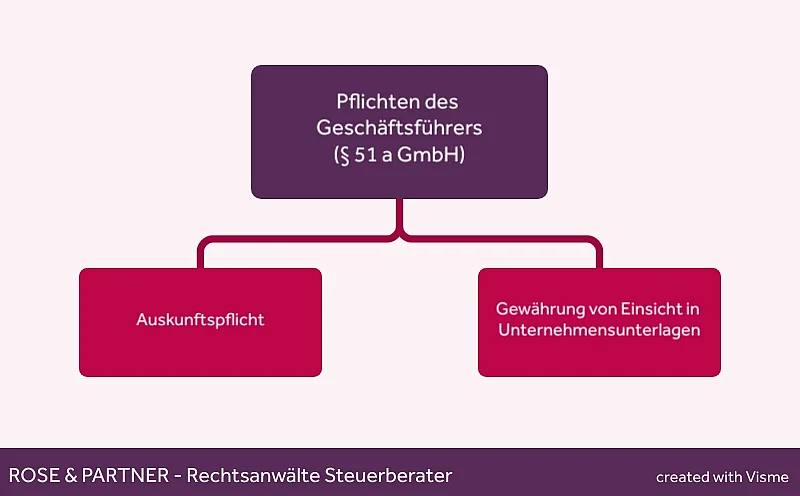 Informationspflicht des Geschäftsführers Geschäftsführer Informationspflichten