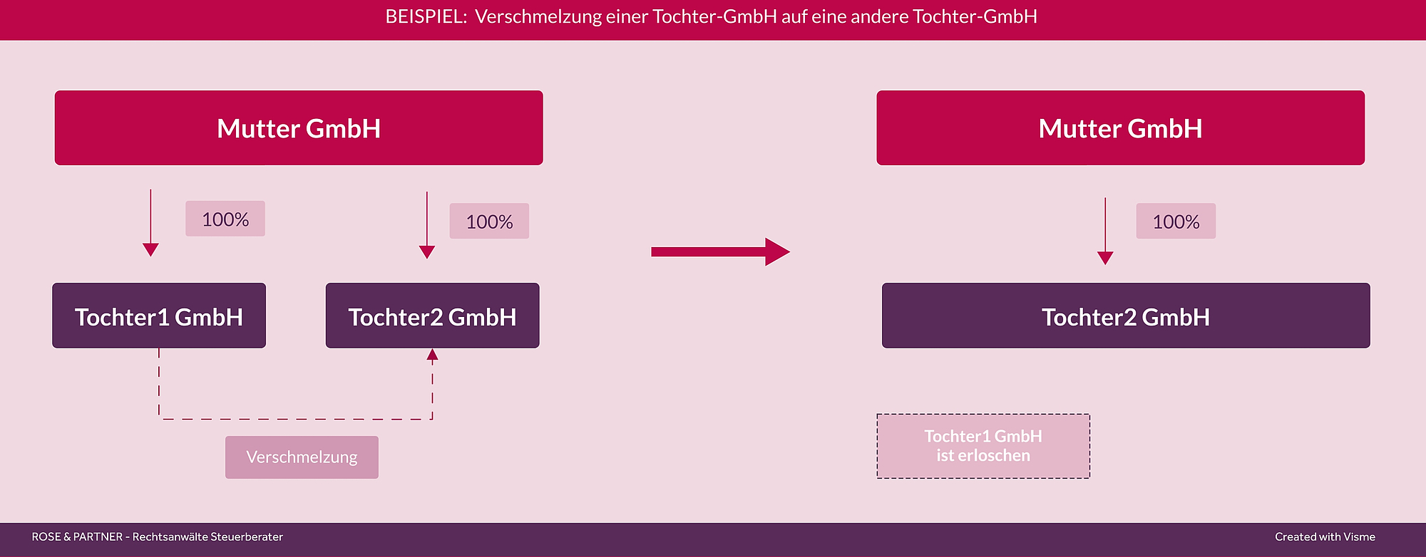 Verschmelzung auf eine GmbH ROSE & PARTNER